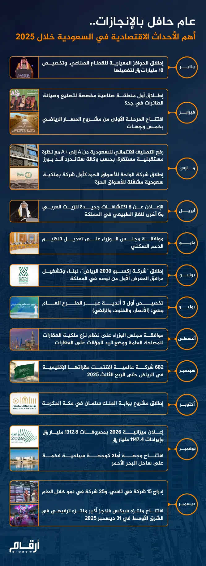 بالإنفوجراف.. أهم الأحداث الاقتصادية في السعودية خلال 2025