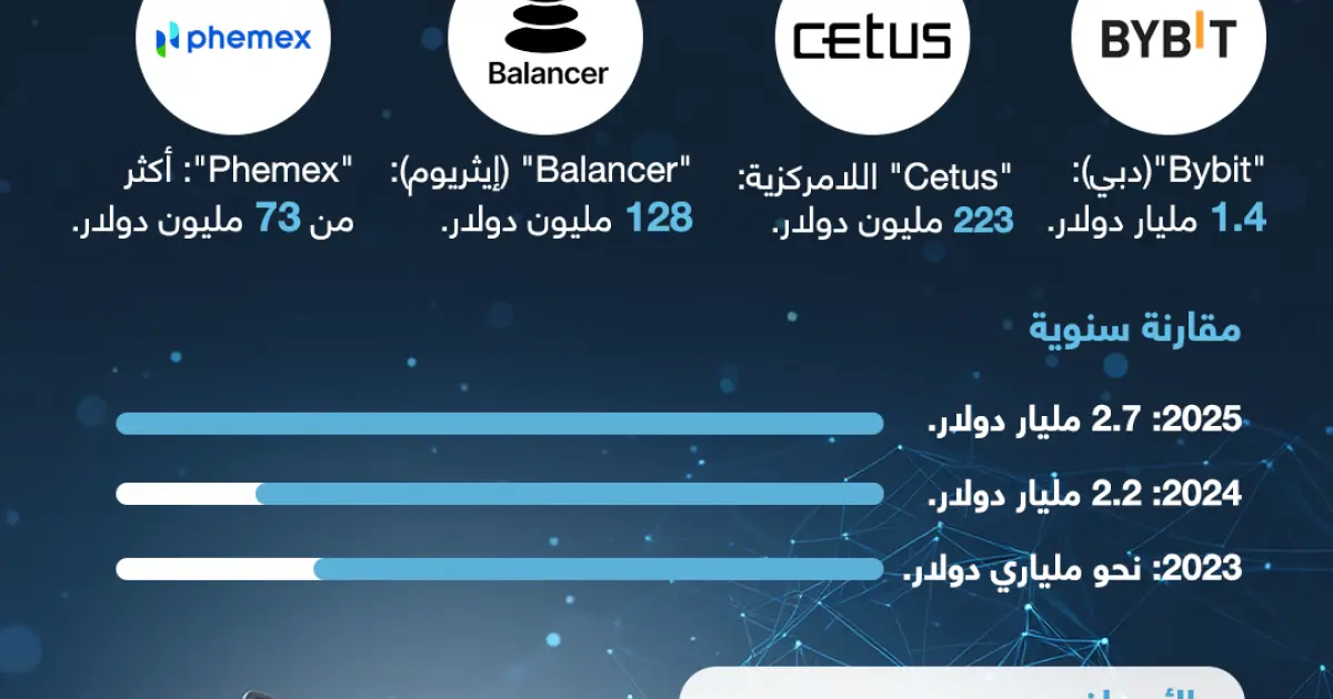 2.7 مليار دولار.. اختراقات العملات المشفرة 2025