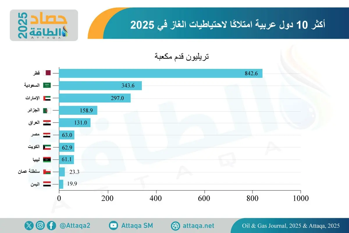 أكثر 10 دول عربية امتلاكًا لاحتياطيات الغاز في 2025 (إنفوغرافيك) - الطاقة