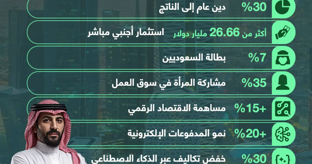 إنفوجرافيك: أبرز أرقام الاقتصاد السعودي في 2025