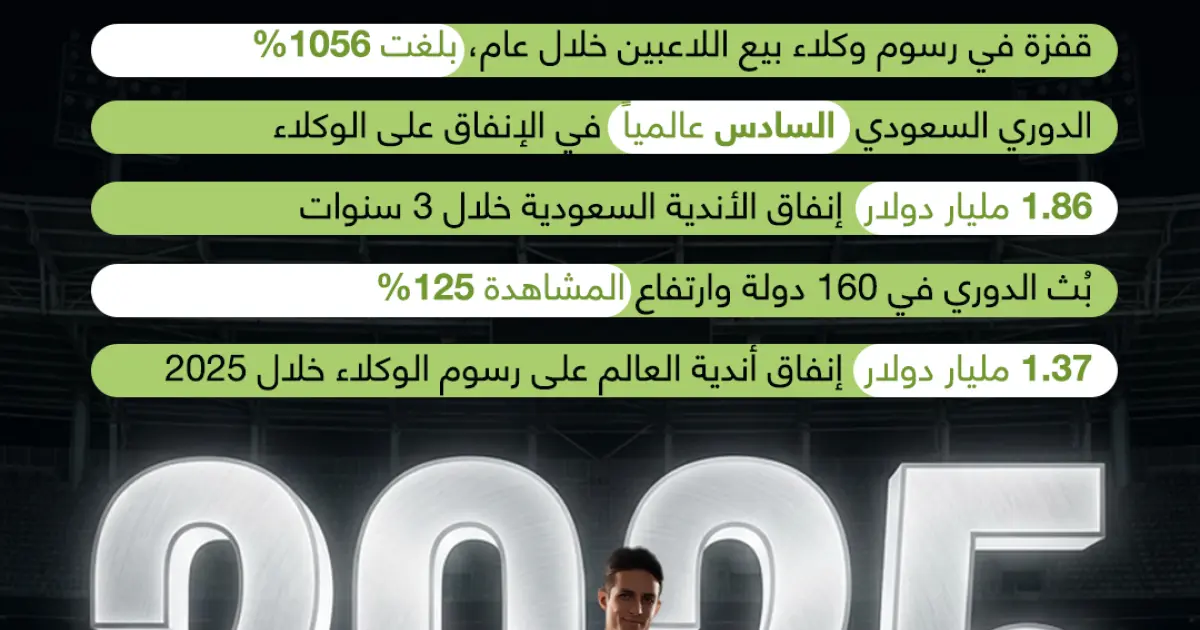 إنفوجرافيك: 80.4 مليون دولار إنفاق أندية السعودية على وكلاء اللاعبين