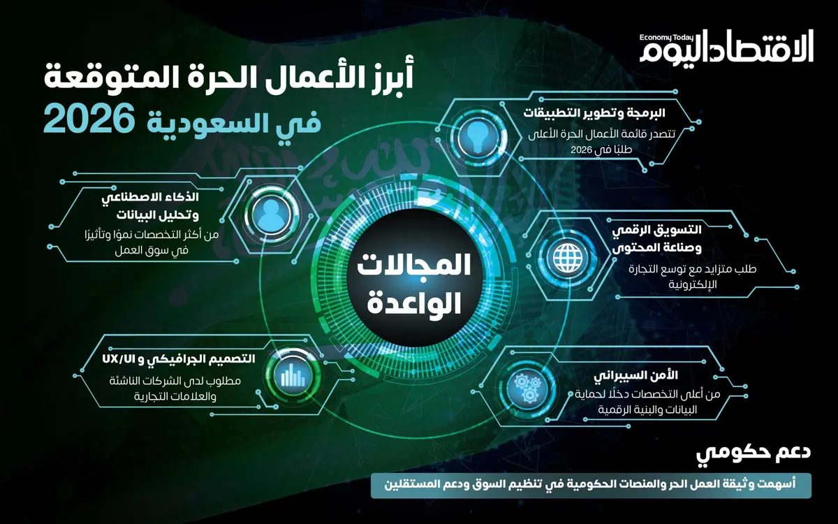 أبرز الأعمال الحرة المتوقعة في السعودية خلال 2026 (إنفوجراف)