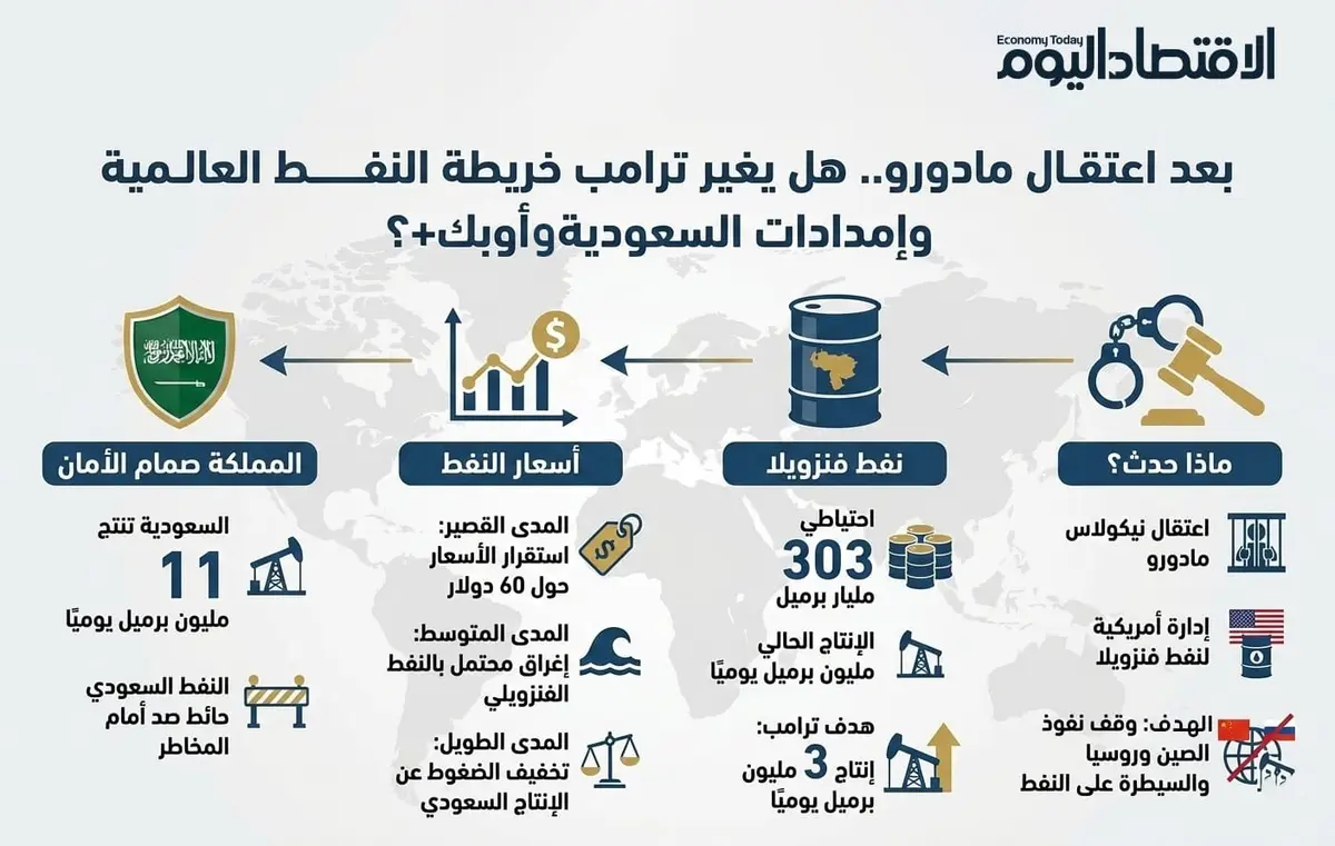 بعد أحداث فنزويلا.. هل يهدد ترامب خريطة النفط وكيف تؤمن السعودية الإمدادات؟ (إنفوجراف)