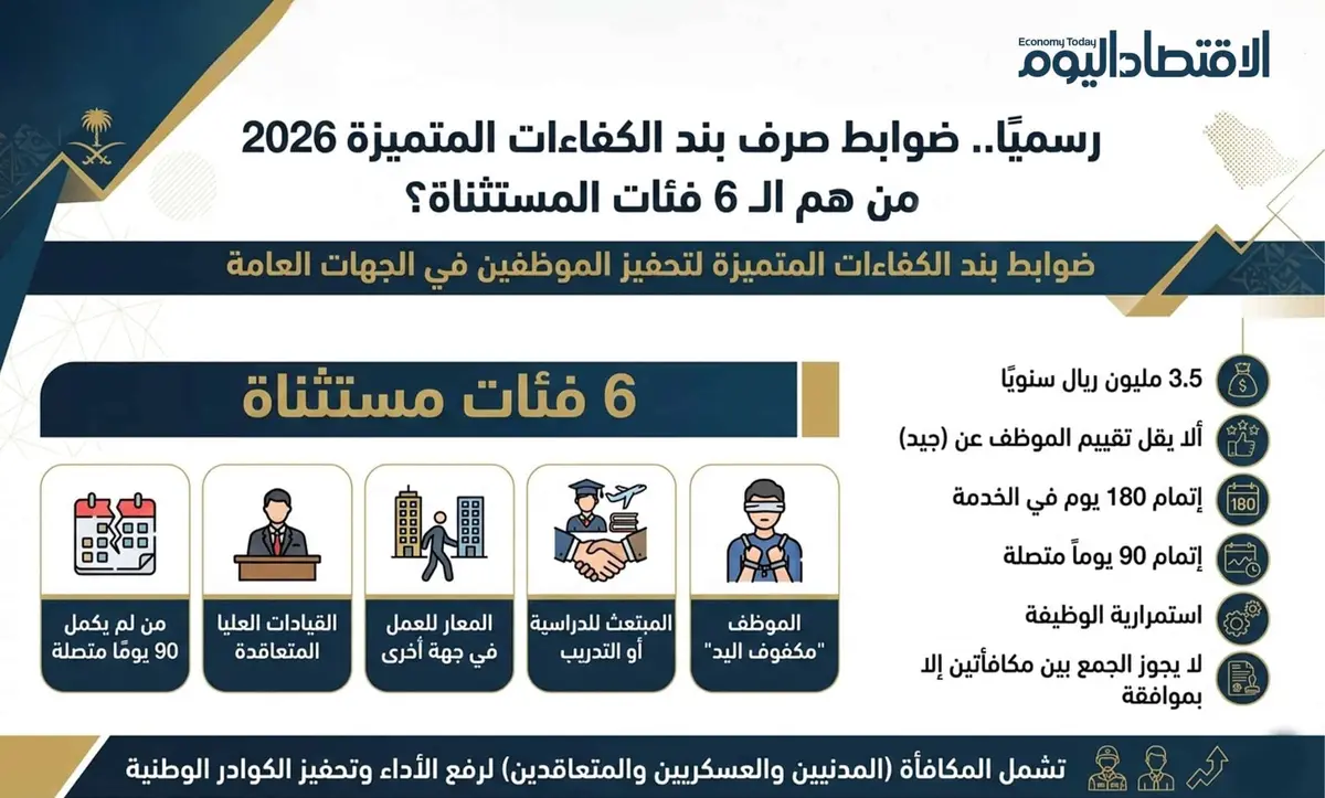 صرف بند الكفاءات المتميزة 2026.. ما الضوابط الجديدة؟ ومن تشملهم الاستثناءات؟ (إنفوجراف)