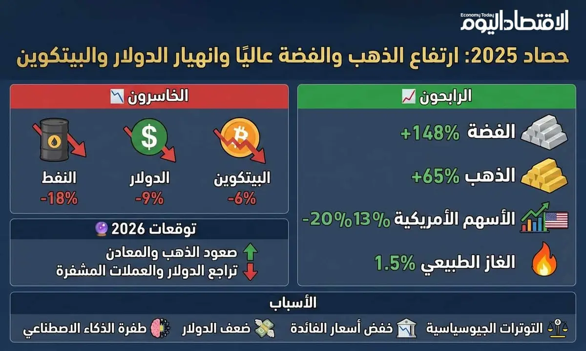 ارتفاع الذهب والفضة وانهيار الدولار والبيتكوين في 2025 (إنفوجراف)