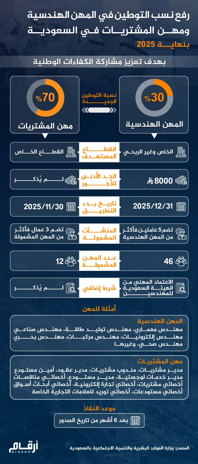 رفع نسب التوطين في المهن الهندسية ومهن المشتريات في السعودية بنهاية 2025
