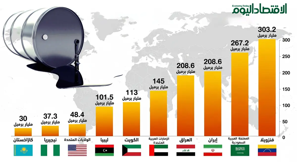 قائمة الدول المالكة لأكبر احتياطي مؤكد من النفط الخام (إنفوجراف)