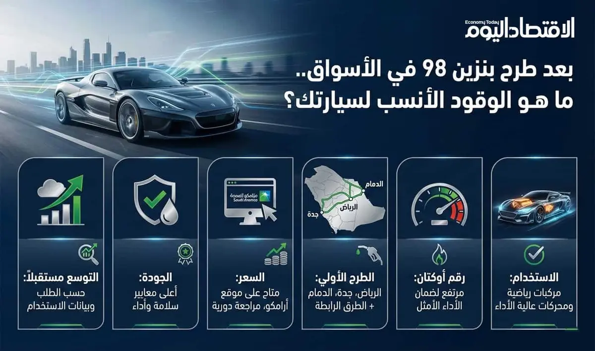 بعد طرح بنزين 98 في الأسواق.. ما هو الوقود الأنسب لسياراتك (إنفوجراف)