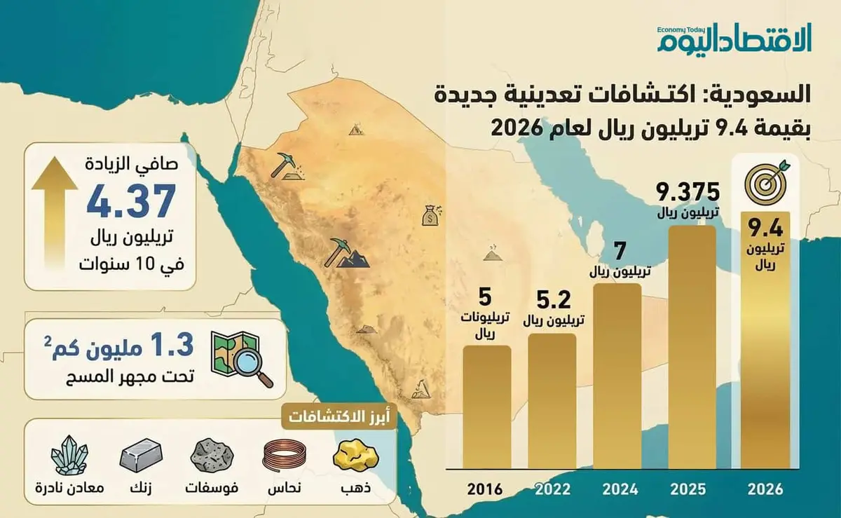 اكتشافات تعدينية جديدة بقيمة 9.4 تريليون ريال لعام 2026 في المملكة (إنفوجراف)