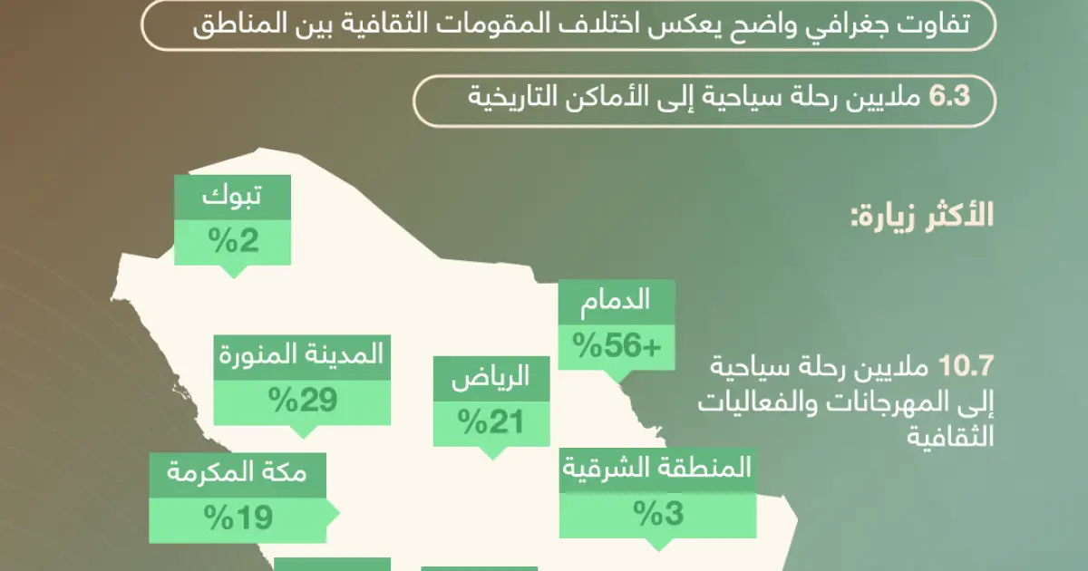 إنفوجرافيك: ملايين السياح يستكشفون ثقافة السعودية‎