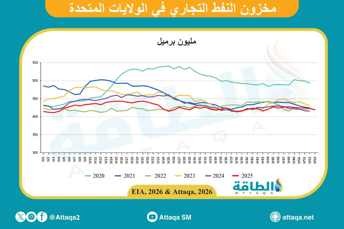مخزونات النفط الأميركية تنخفض 3.8 مليون برميل.. وقفزة في البنزين والمقطرات - الطاقة