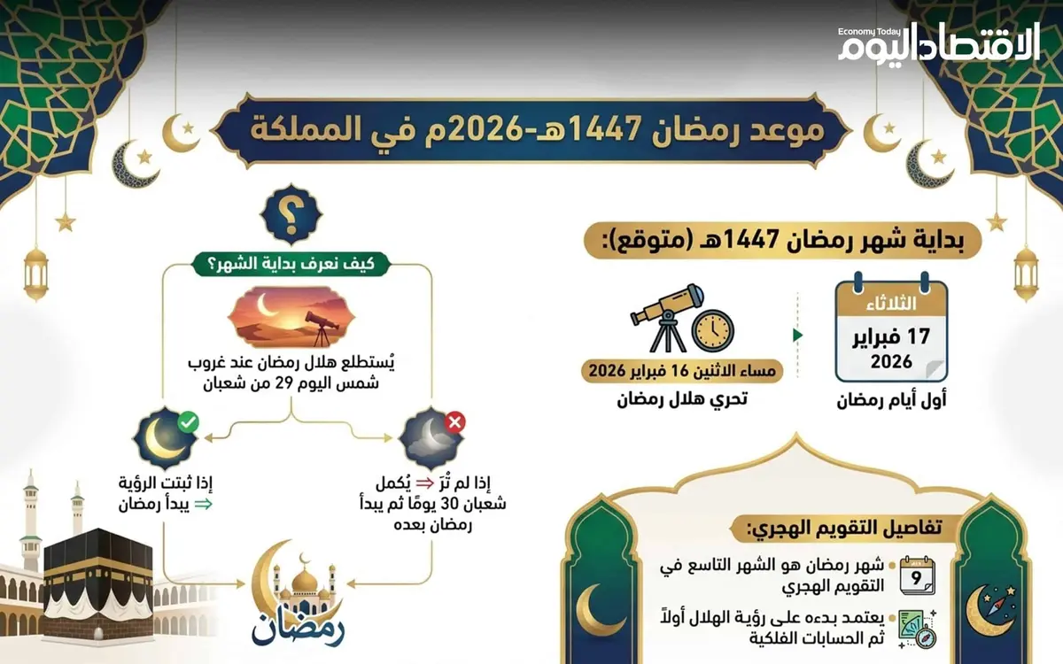 موعد بداية رمضان 1447-2026 في السعودية (إنفوجراف)