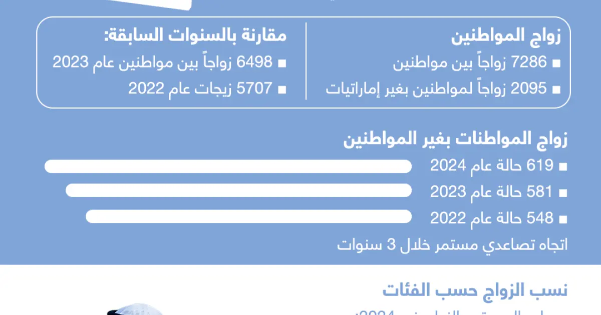 إنفوجرافيك: الإمارات تسجل أعلى معدل زواج منذ 2010