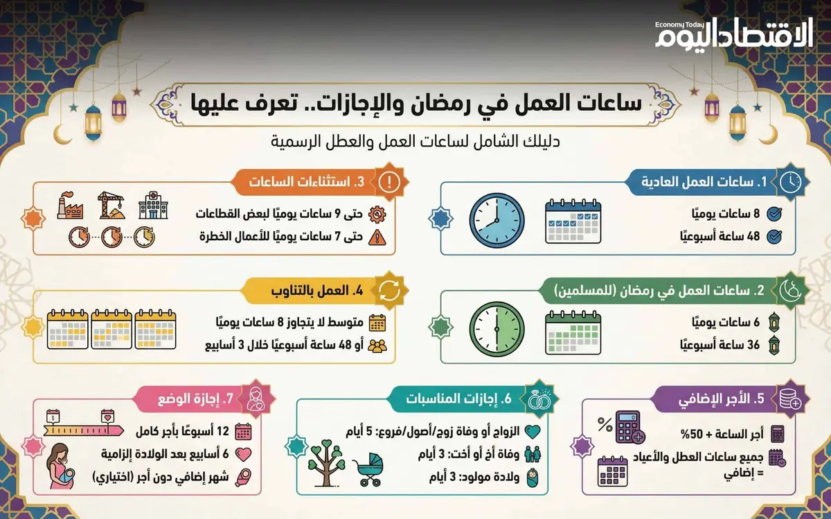 ساعات العمل في رمضان 1447-2026 والإجازات (إنفوجراف)