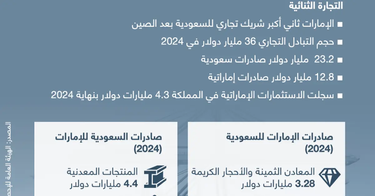 حجم العلاقات الاقتصادية بين السعودية والإمارات