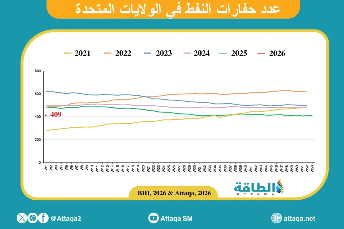 عدد حفارات النفط الأميركية ينخفض 3 في أسبوع - الطاقة