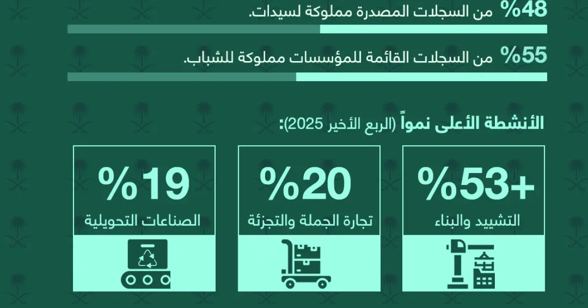 إنفوجرافيك: قفزة بالسجلات التجارية في السعودية خلال 2025