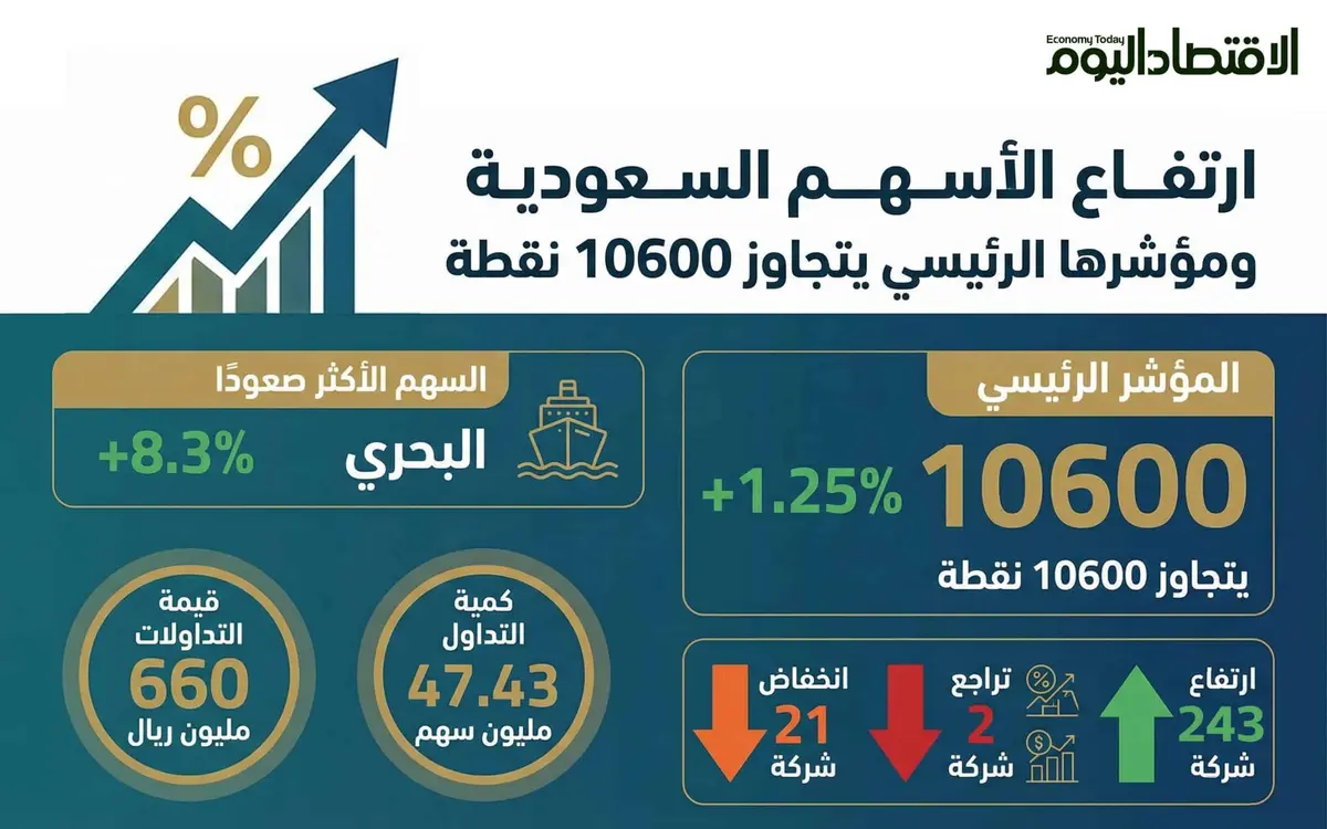 ارتفاع الأسهم السعودية ومؤشرها الرئيسي يتجاوز 10600 نقطة (إنفوجراف)