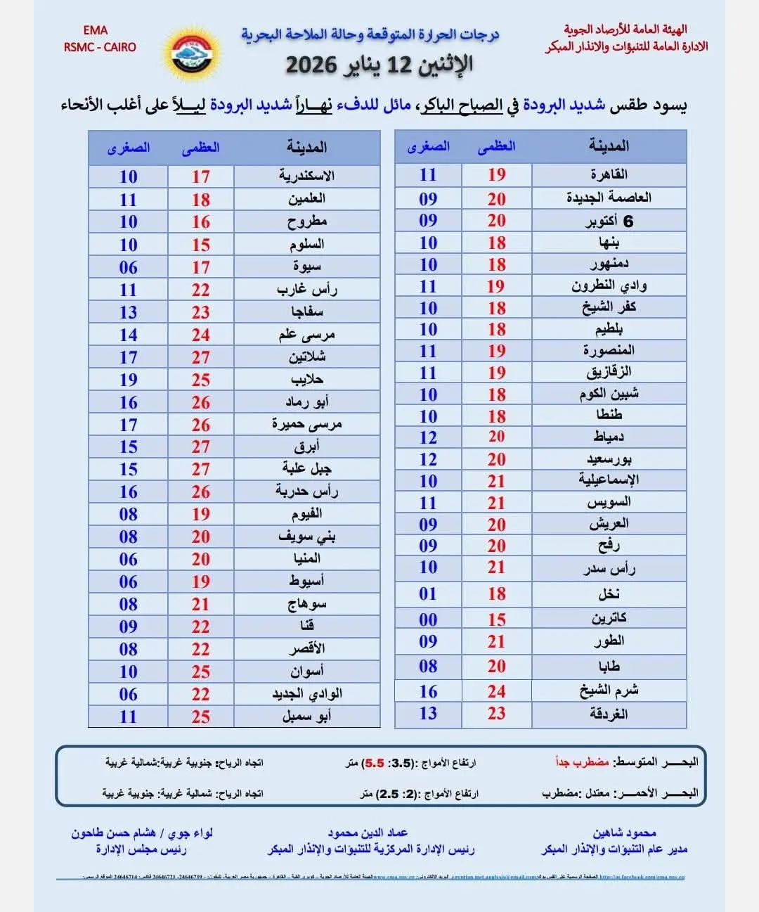 حالة الطقس غدا الإثنين 12-1-2026.. أجواء باردة وأمطار ونشاط رياح - أموال الغد