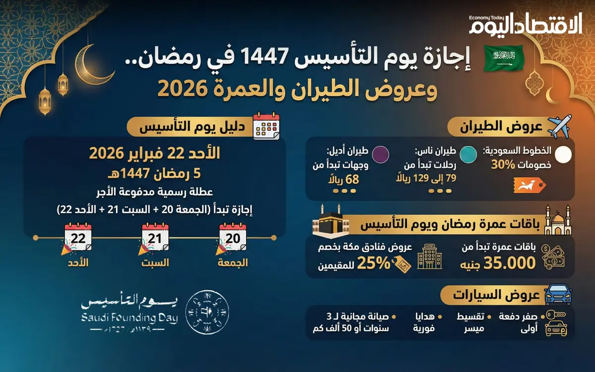 إجازة يوم التأسيس 1447 في رمضان وعروض الطيران والعمرة (إنفوجراف)