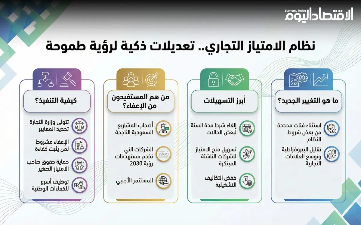نظام الامتياز التجاري.. تعديلات ذكية لرؤية طموحة (إنفوجراف)