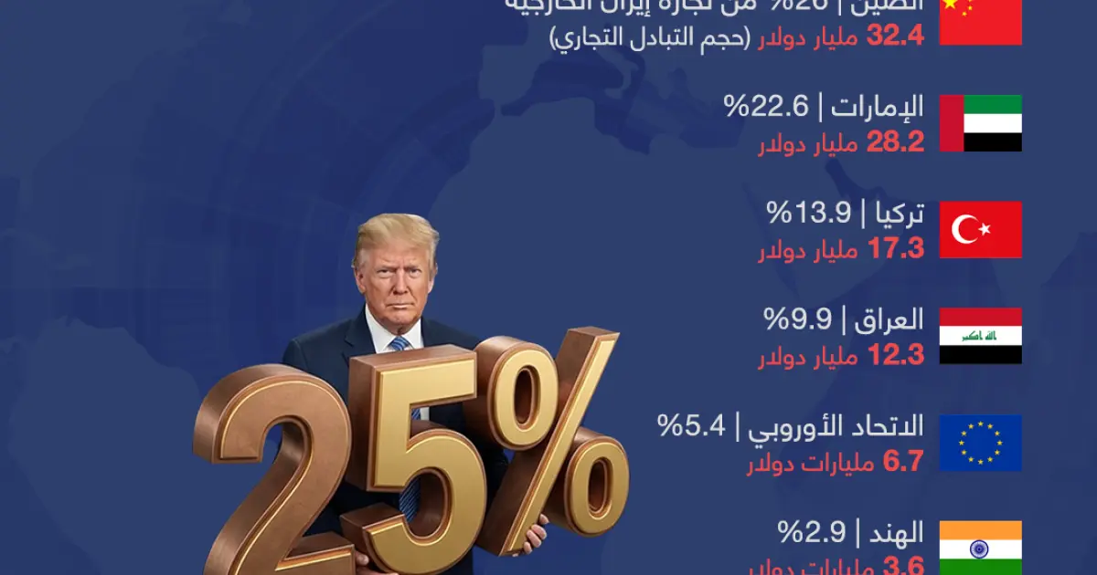 إنفوجرافيك: أكثر الدول تضرراً من رسوم ترامب على إيران