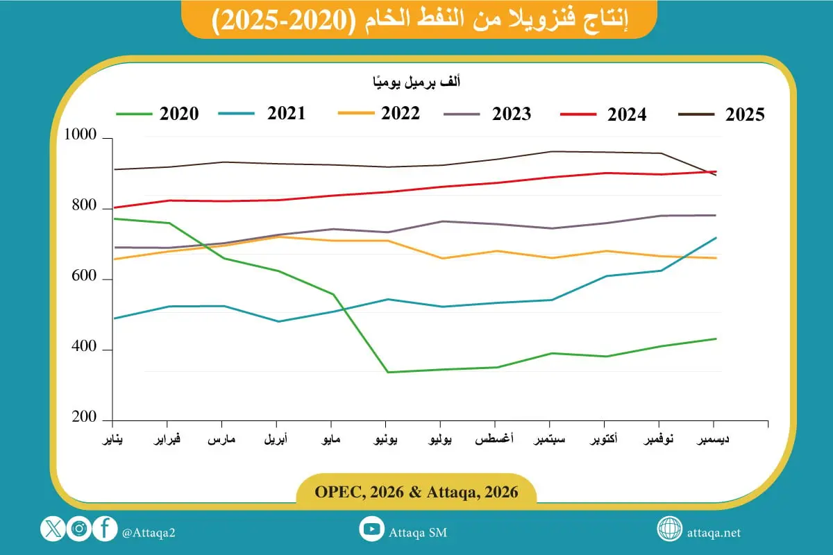 إنتاج النفط الفنزويلي يهبط إلى أقل مستوى في 15 شهرًا - الطاقة