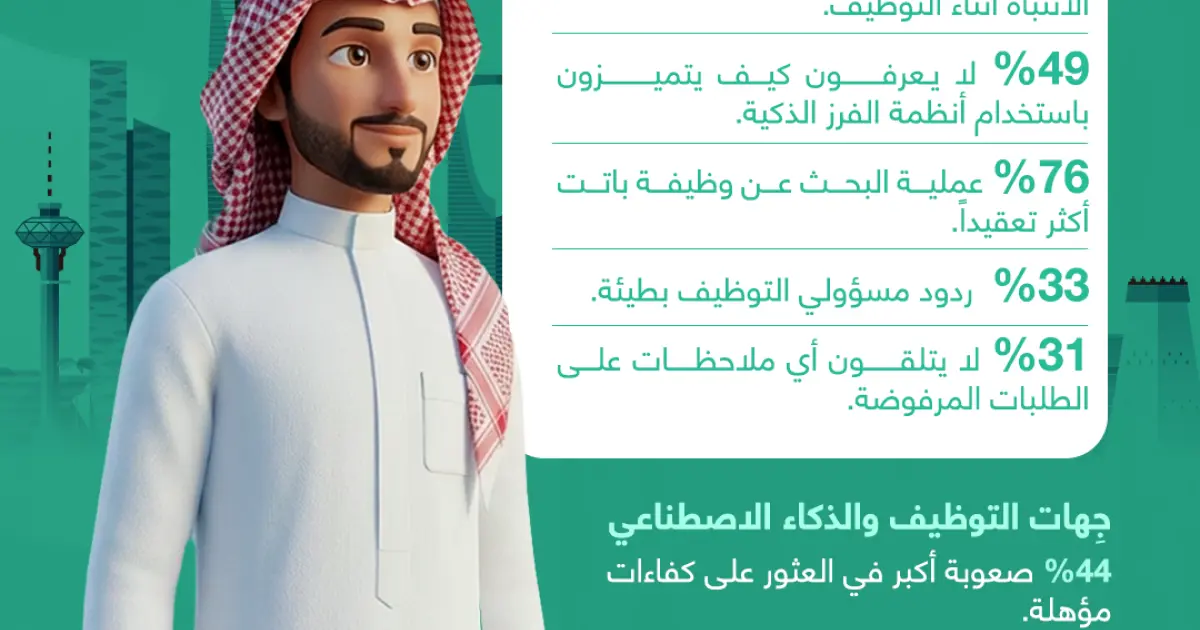 إنفوجرافيك: الذكاء الاصطناعي يثير مخاوف التوظيف في السعودية