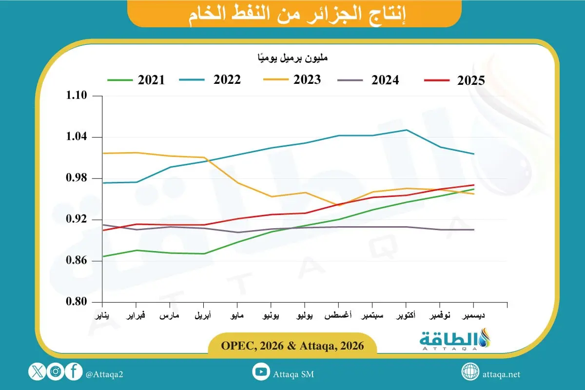 إنتاج الجزائر من النفط يرتفع للشهر الثامن على التوالي - الطاقة