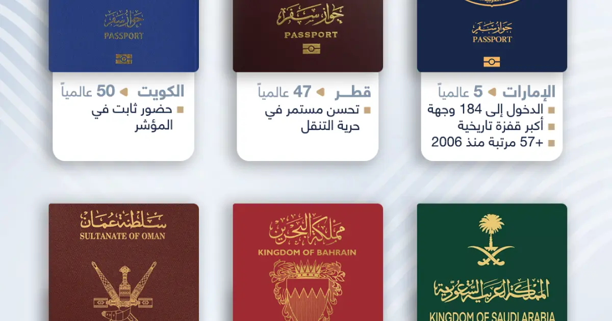 إنفوجرافيك: أقوى جوازات السفر الخليجية في 2026