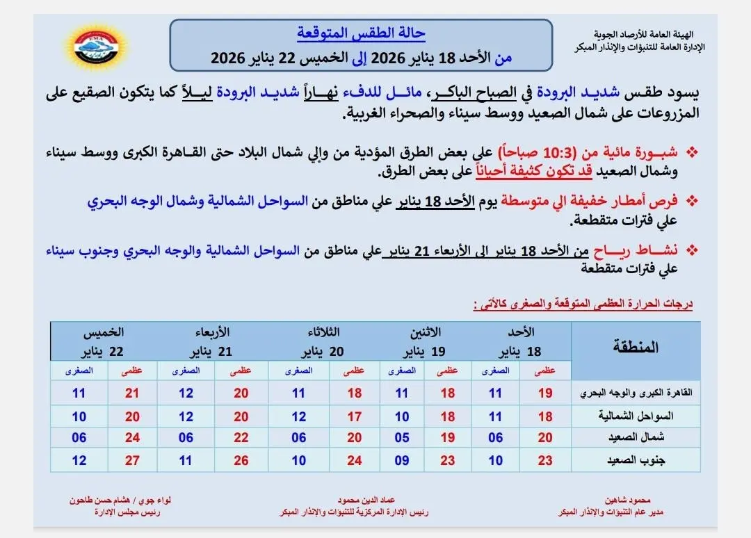 طقس شديد البرودة ليلًا وشبورة صباحية.. توقعات حالة الطقس في مصر الأسبوع الجاري - أموال الغد