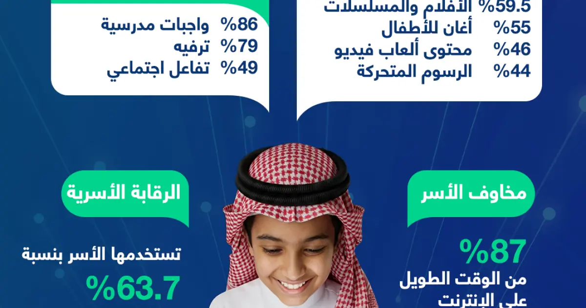 إنفوجرافيك: أطفال السعودية واستخدام الإنترنت
