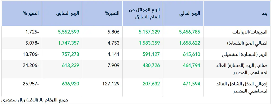 تقرير أولي.. نتائج المراعي للربع الرابع 2025