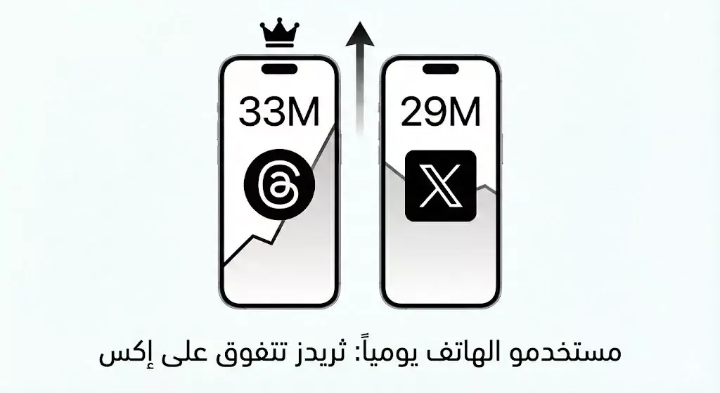 تجاوز منصة ثريدز لـ إكس في عدد مستخدمي الهاتف المحمول - سوالف سوفت