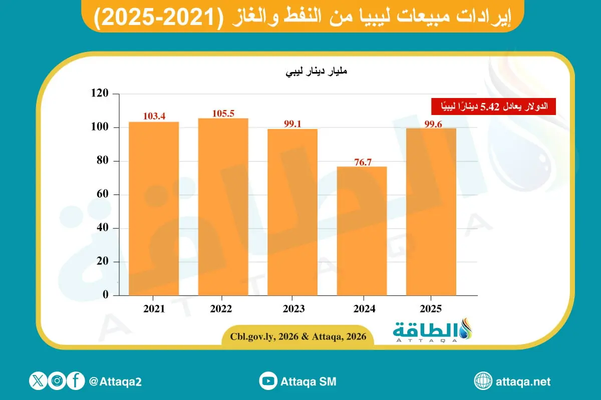 إيرادات ليبيا من النفط والغاز في 2025 تصعد 29.8% (إنفوغرافيك) - الطاقة