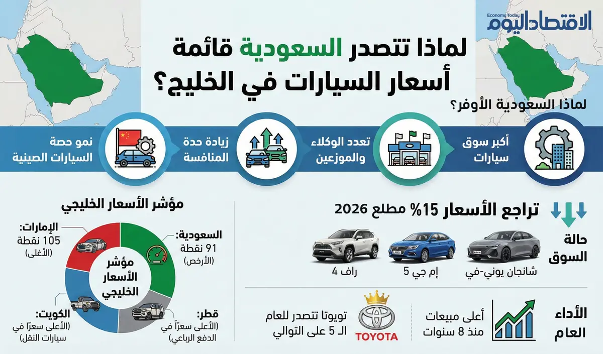لماذا تتصدر السعودية قائمة أسعار السيارات في الخليج؟ (إنفوجراف)