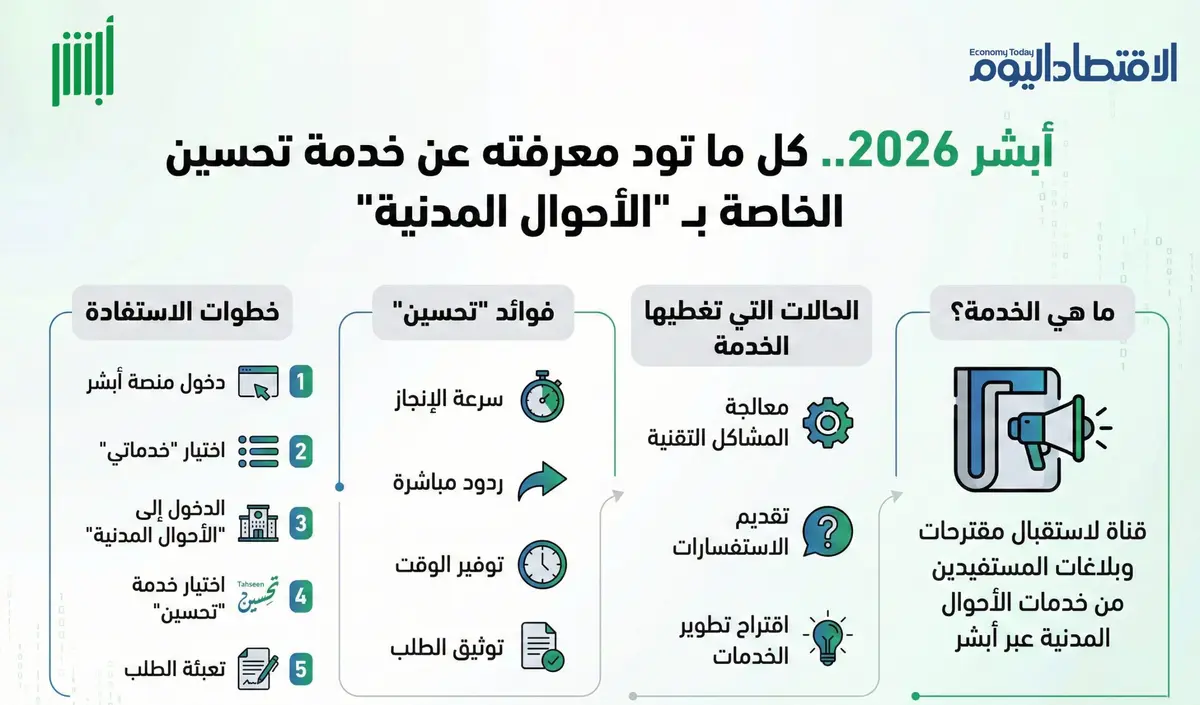 أبشر 2026.. كل ماتريد معرفته عن خدمة تحسين الخاصة بـ"الأحوال المدنية" (إنفوجراف)