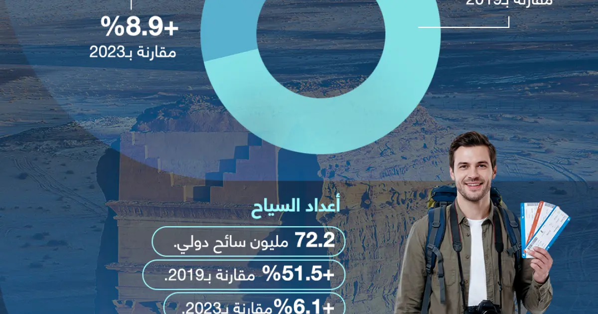 عائدات السياحة الخليجية 2024