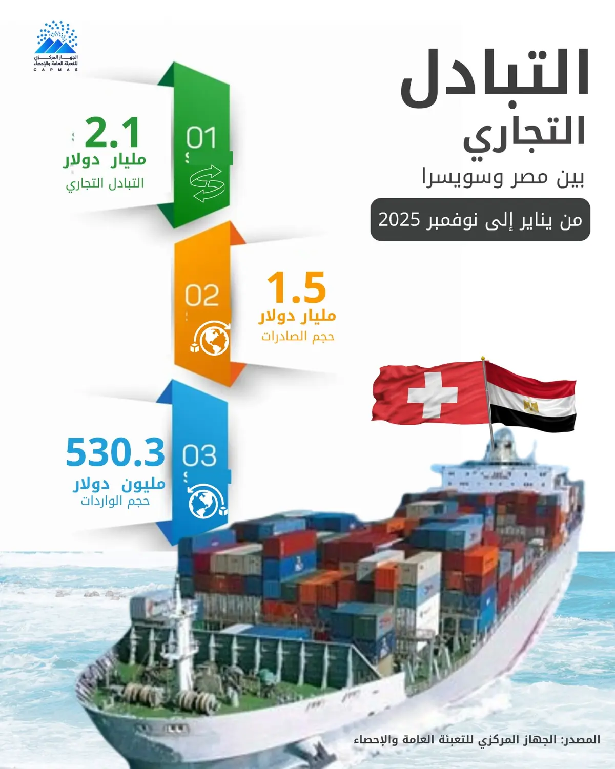 التجارة بين مصر وسويسرا تصل إلى 2.1 مليار دولار خلال 11 شهرا - أموال الغد