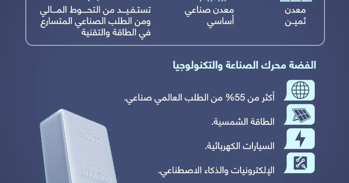 إنفوجرافيك: لماذا تقود الفضة انتعاش المعادن النفيسة؟