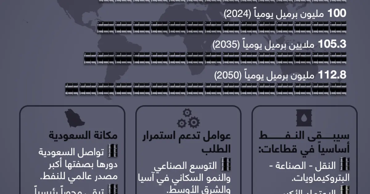 إنفوجرافيك: نمو النفط مستمر حتى منتصف القرن