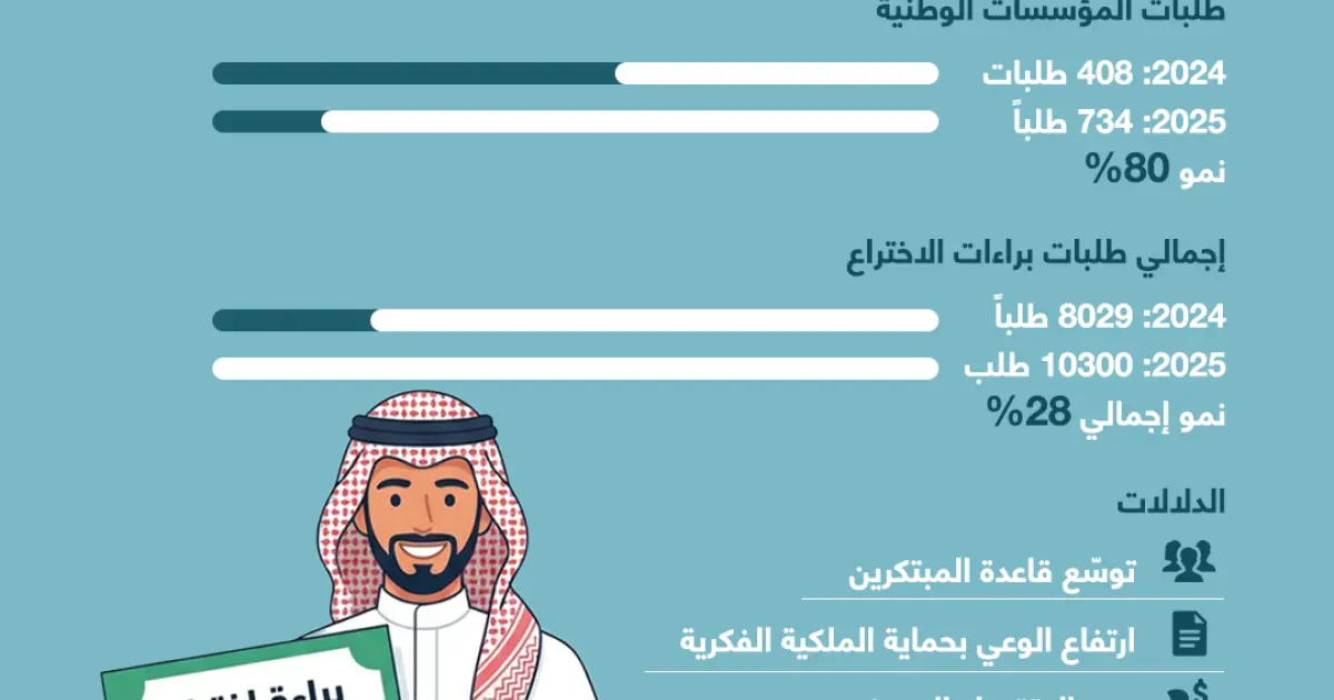 إنفوجرافيك: نمو براءات الاختراع في السعودية 2025