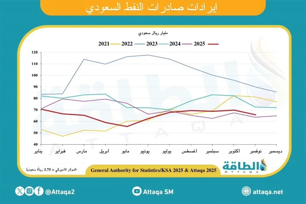 إيرادات صادرات النفط السعودي في نوفمبر 2025 ترتفع 5.4% - الطاقة