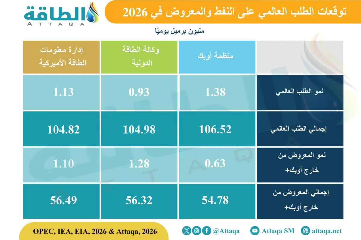 الطلب على النفط في 2026.. رؤى متباينة من 3 مؤسسات كبرى (تقرير) - الطاقة