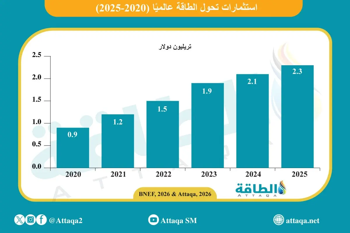 استثمارات تحول الطاقة في 2025 تسجل مستوى قياسيًا جديدًا - الطاقة