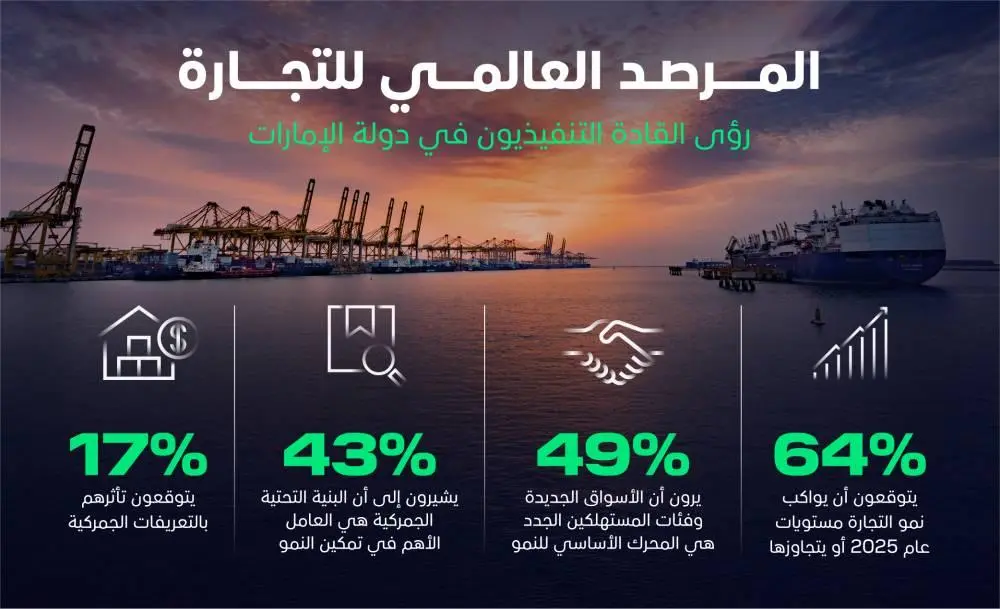 تنفيذيو الإمارات بين الأعلى ثقة عالمياً بنمو التجارة 2026