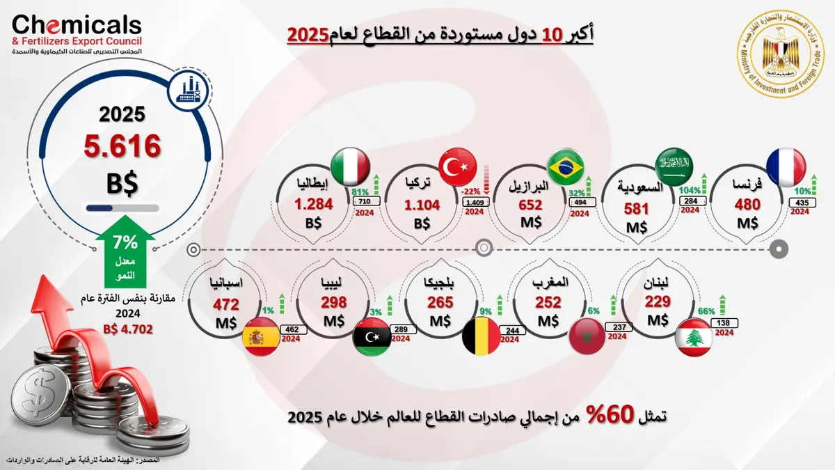 صادرات الصناعات الكيماوية والأسمدة تتجاوز 9.4 مليار دولار في 2025 بنمو 7.4% - أموال الغد
