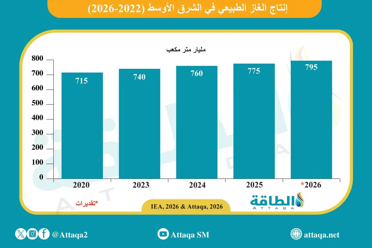 إنتاج الغاز في الشرق الأوسط قد يرتفع 3% خلال 2026.. بقيادة قطر والسعودية (تقرير) - الطاقة