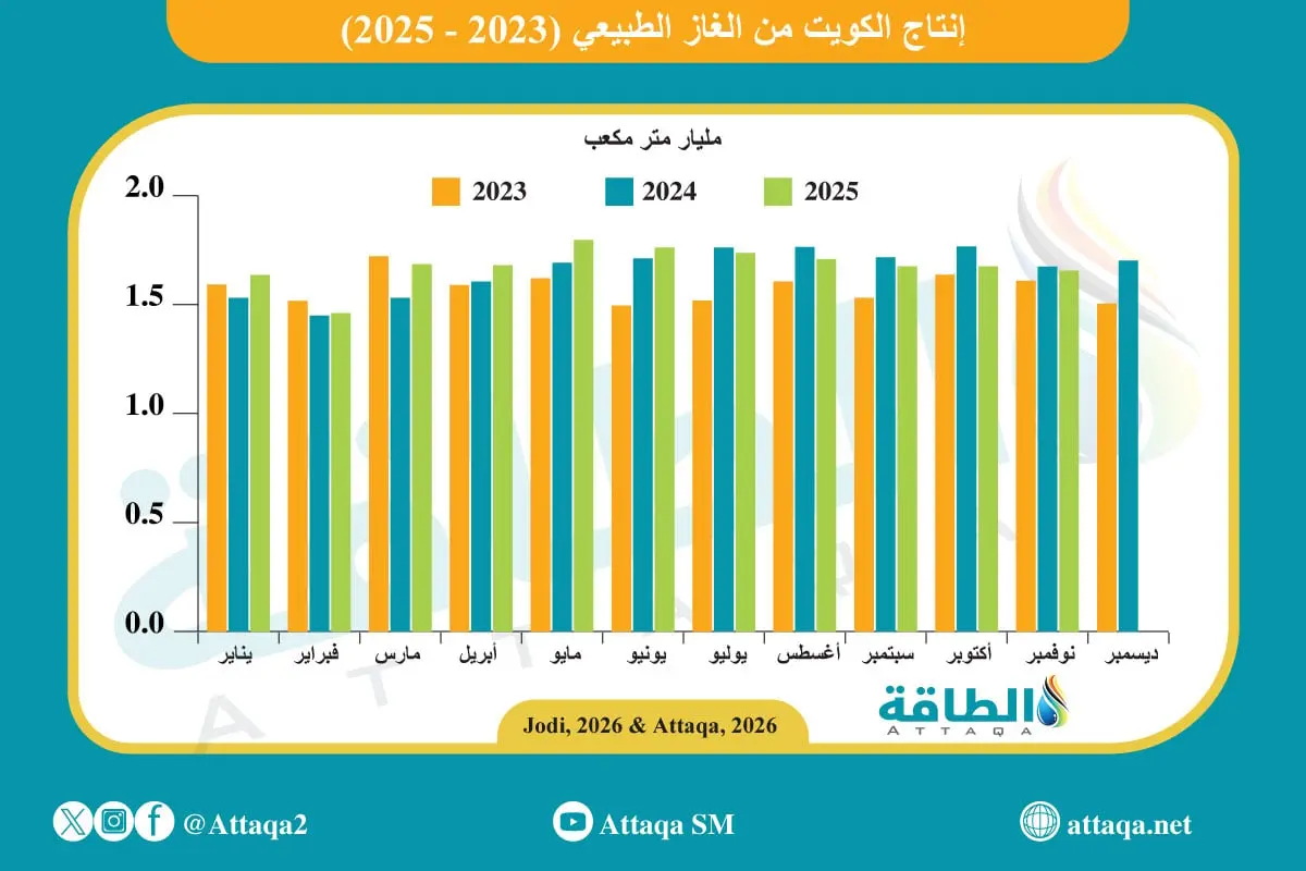 إنتاج الكويت من الغاز يسجل ثالث أقل معدل شهري خلال 11 شهرًا - الطاقة