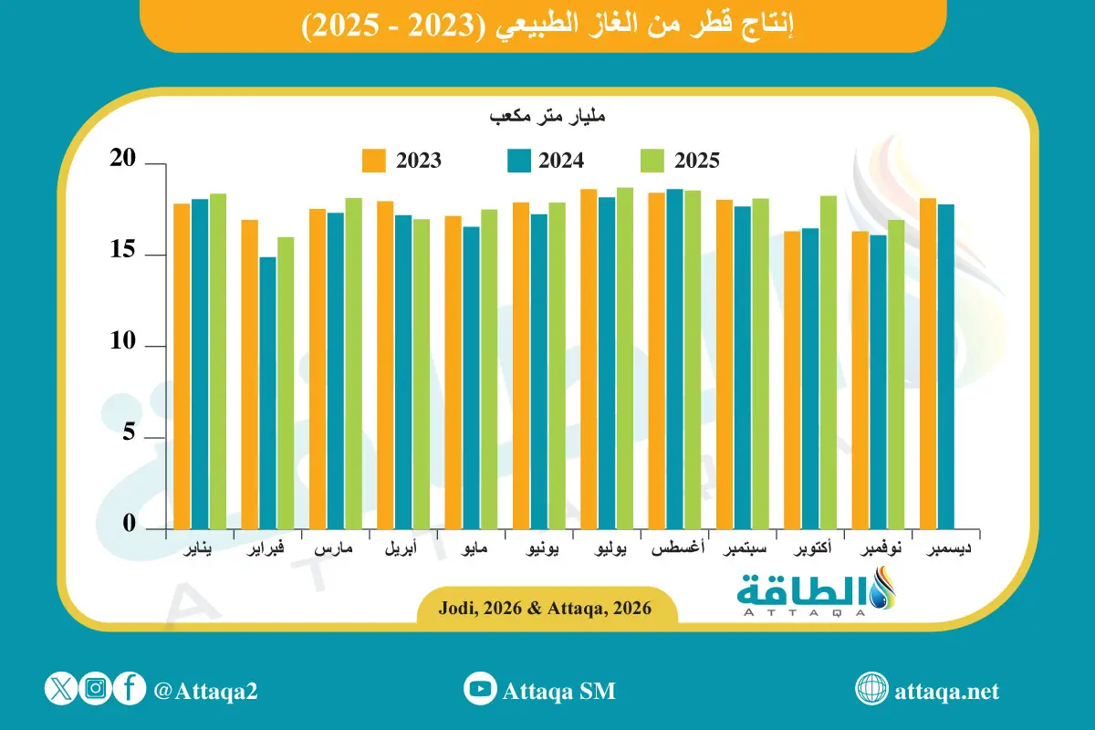 إنتاج قطر من الغاز يرتفع 847 مليون متر مكعب - الطاقة